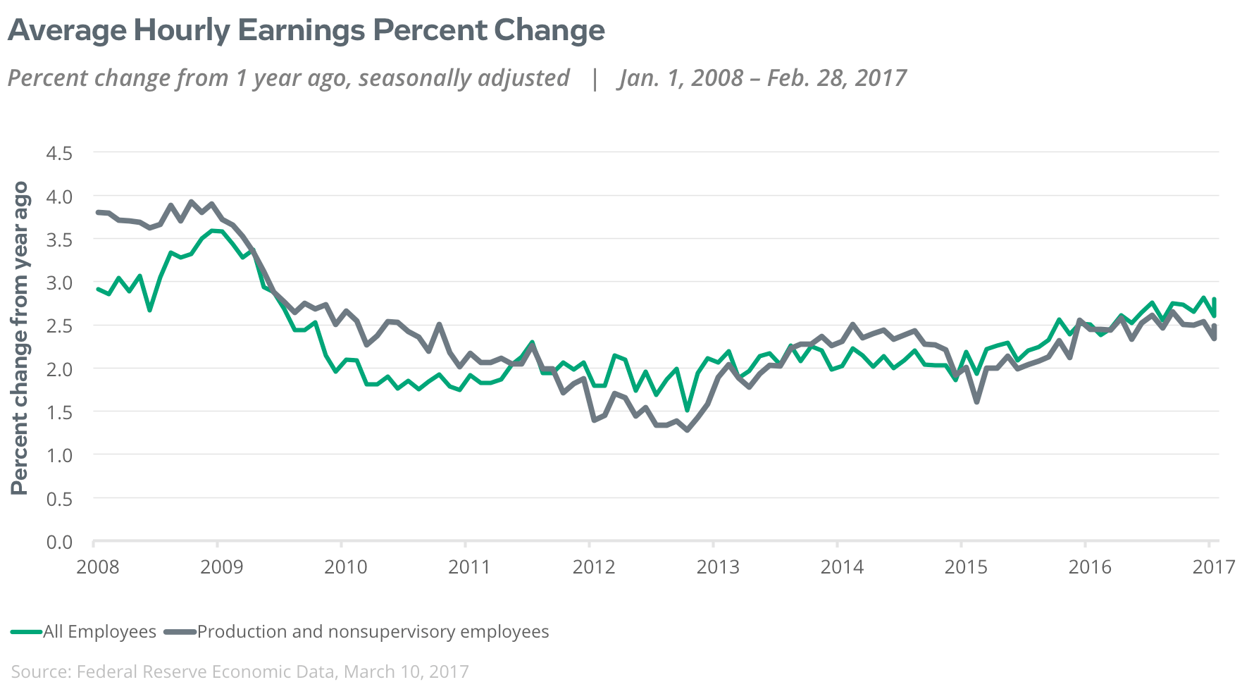 average hourly earnings percent change